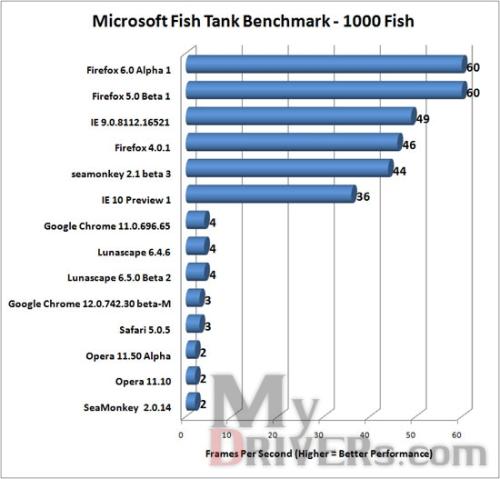 microsoft fish tank benchmark