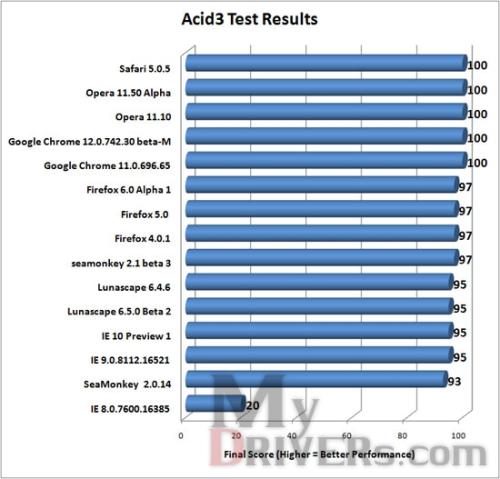 acid3 test results