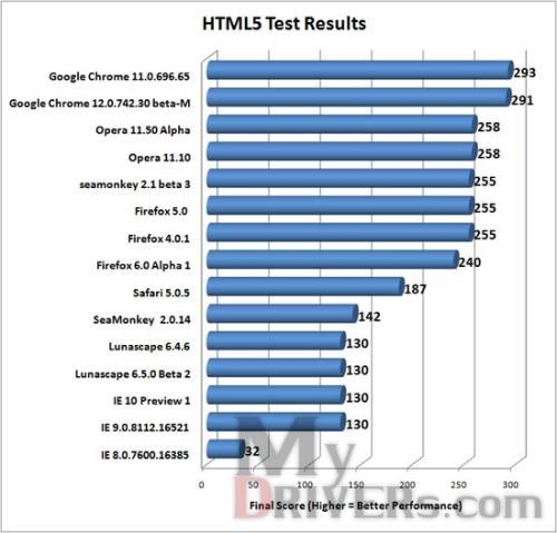 html5 test results