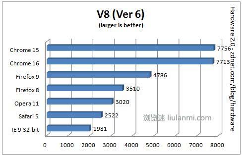 V8 BenchmarkԽ