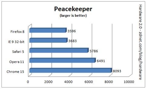 Peacekeeper Benchmark