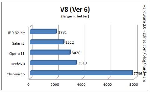 V8 Benchmark