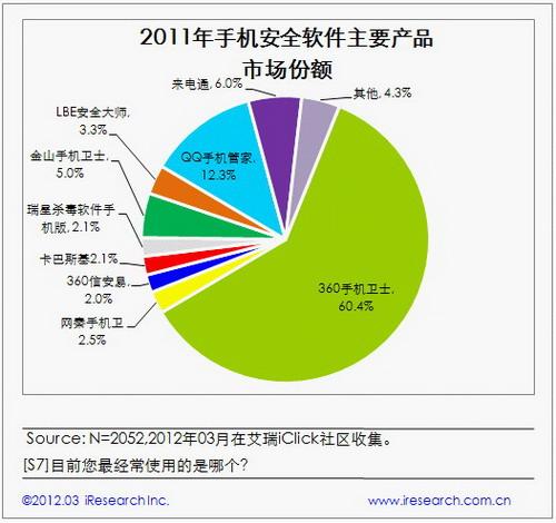 2011ֻȫƷо棺360ռ62.4%Ԥͼ