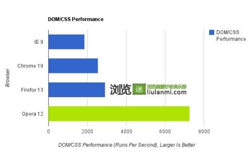 DOM / CSSӮOpera