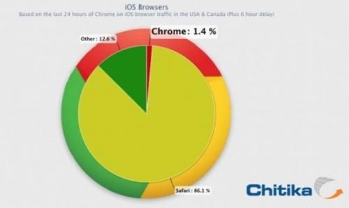 ChromeiOSƽ̨гݶѴ1.5%Ԥͼ